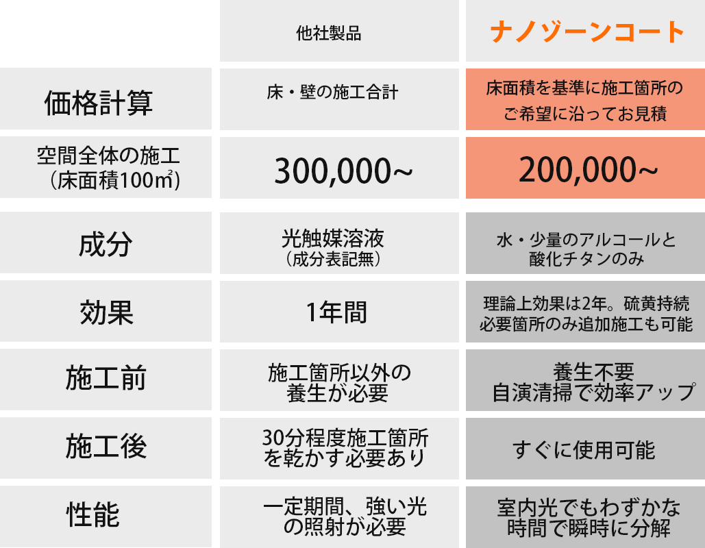 比較する